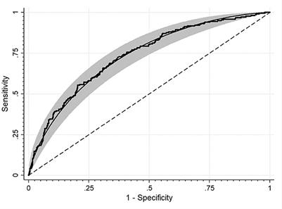 The cut-off value for HOMA-IR discriminating the insulin resistance based on the SHBG level in women with polycystic ovary syndrome